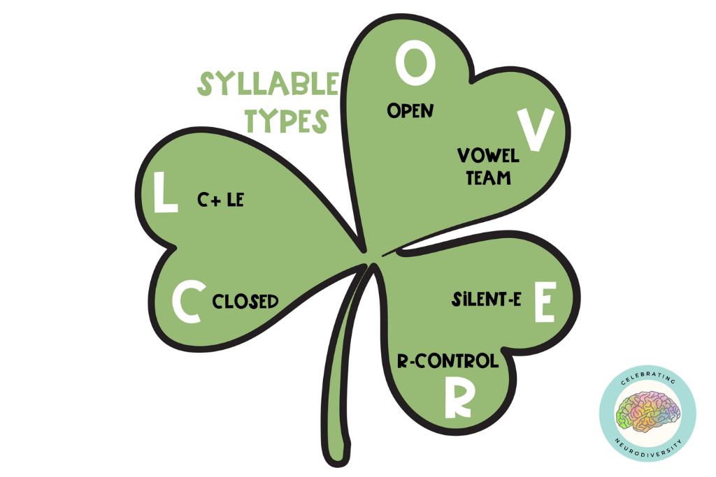syllable types include open, closed, vowel team, r-controlled, silent -e and consonant le