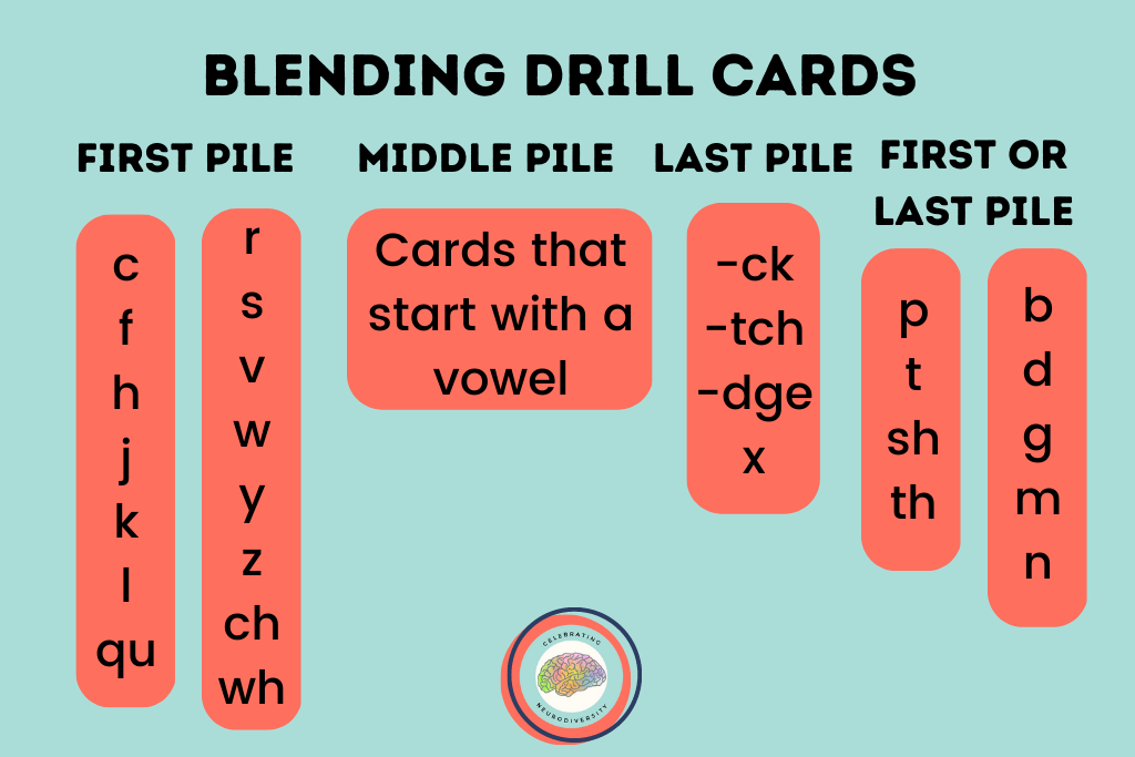 The phonogram cards are put into three piles (beginning, medial, and ending sounds). Some letters only appear at the beginning or end of words while some letters could be used at the beginning or end.