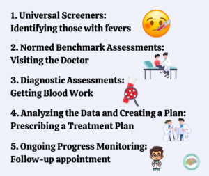 The five steps to identifying and remediating reading difficulties with an analogy to having a fever.