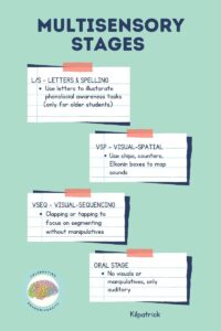 Graphic showing multisensory stages of phonological awareness instruction: letters and spelling, visual-spatial, visual-sequencing, oral